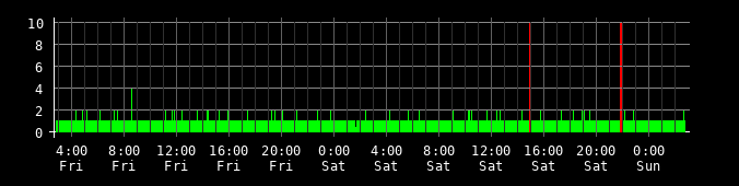 Ping round trip time graph