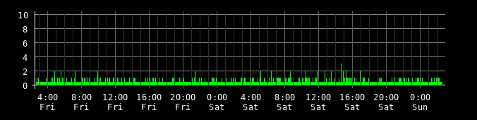 Ping round trip time graph
