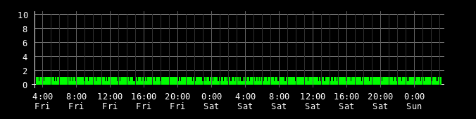 Ping round trip time graph