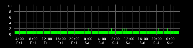Ping round trip time graph