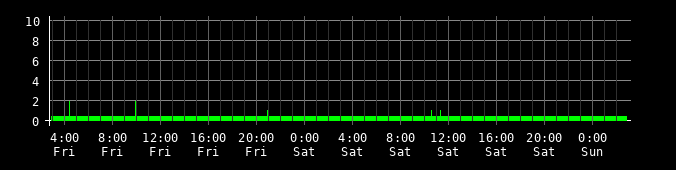 Ping round trip time graph
