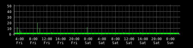 Ping round trip time graph