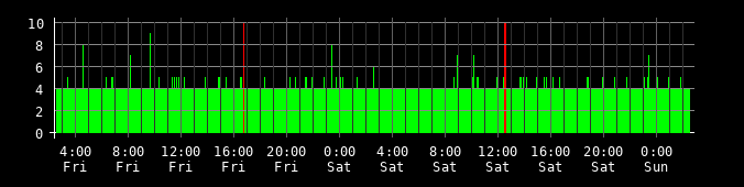 Ping round trip time graph
