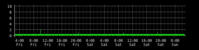 Ping round trip time graph