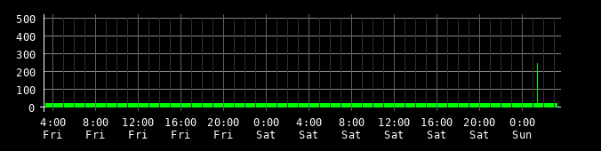Ping round trip time graph