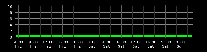 Ping round trip time graph