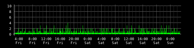Ping round trip time graph