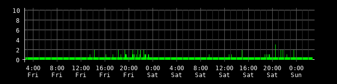 Ping round trip time graph