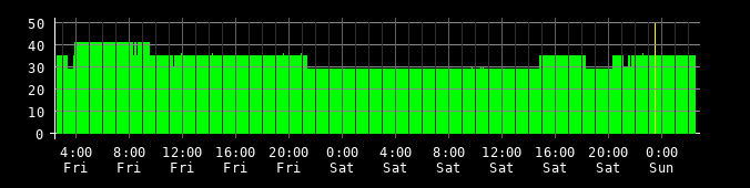 Ping round trip time graph