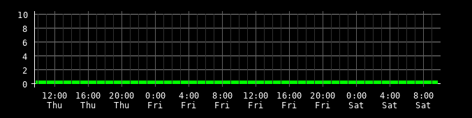 Ping round trip time graph