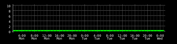Ping round trip time graph