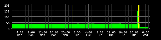Ping round trip time graph