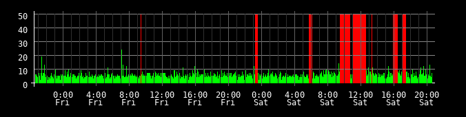 Ping round trip time graph
