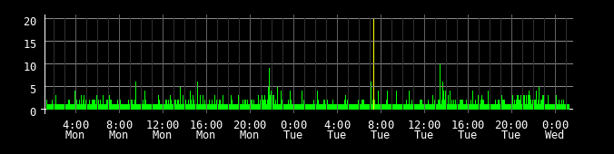 Ping round trip time graph