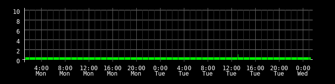 Ping round trip time graph