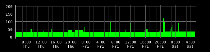 Ping round trip time graph