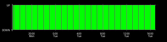 Status Graph