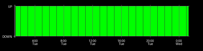 Status Graph